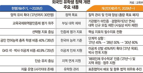 외국인 유학생 30만명 돌파… 부실대 솎아내 내실 다진다