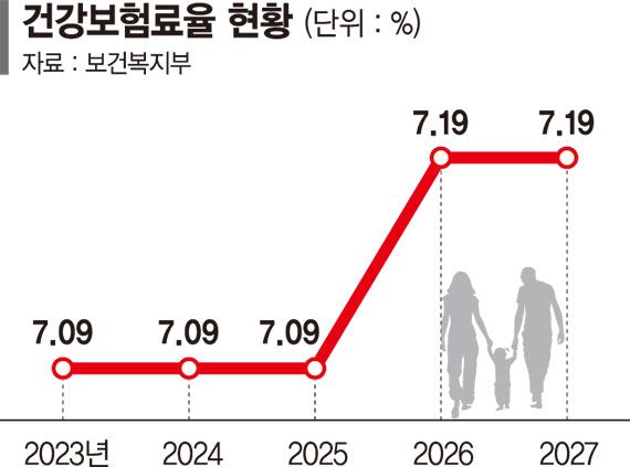 희귀·난치 환자부담 5%로 단계적 하향… 2형 당뇨도 지원