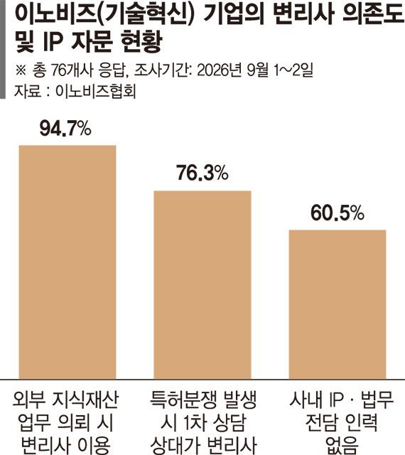 기업 특허자문 조력자인 변리사… "ACP 대상 포함해야"
