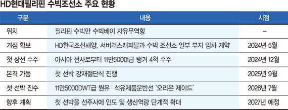 필리핀 국방장관 만난 정기선… 조선·방산협력 판 키운다