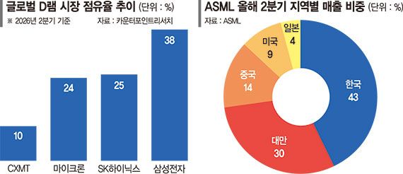 차세대 D램 '초격차' 박차… HBM 성능 고도화 승부수 [中과 격차 벌리는 삼성전자]