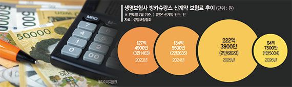 저축성상품 팔아봐야 회계상 '빚'… GA에 집중하는 보험사