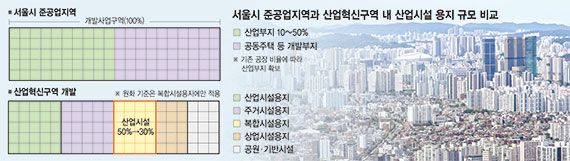 서울 준공업지역 전경. 연합뉴스