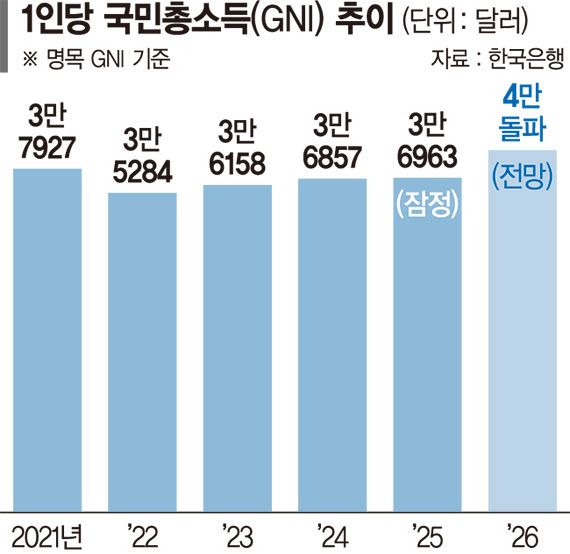 올해 1인당 소득 4만달러 보인다