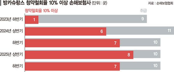 돈안되는 방카…손보 청약철회율 15% 육박