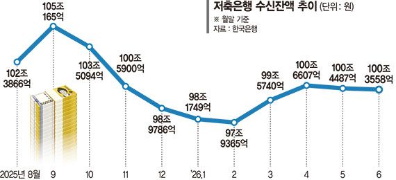 예금보호 1억 상향 1년… 증시 활황에 저축銀 자금이탈