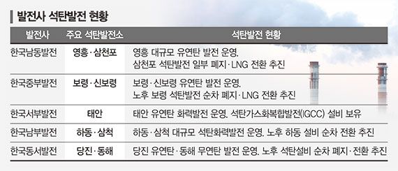'탈석탄' 국민연금, 발전사채 직접운용 신규투자 사실상 중단