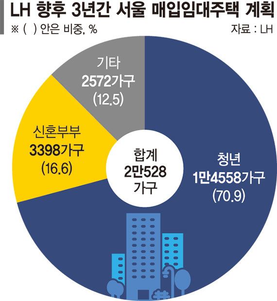 LH, 청년 주거난 푼다… 서울에 3년간 매입임대 2만가구 공급