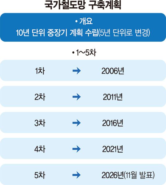 "국가철도망 달라" 사업건의 300건… 공사비 8% 상승이 복병 [부동산 아토즈]