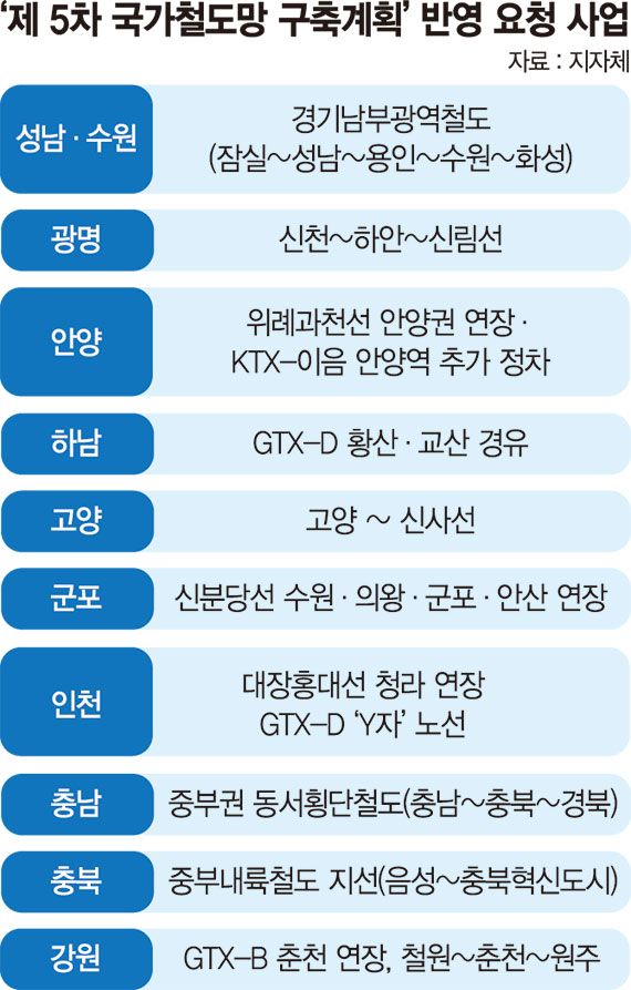"국가철도망 달라" 사업건의 300건… 공사비 8% 상승이 복병 [부동산 아토즈]