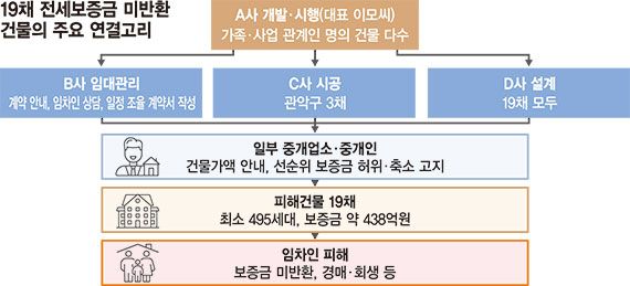 혈연끼리 작정하고 보증금 꿀꺽… 막아야 할 중개사는 거들어