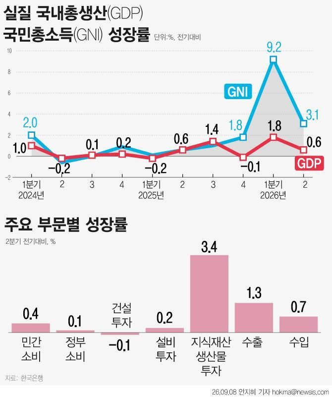 한국 경제가 2분기 0.6% 성장한 가운데 명목 성장 개선이 두드러졌다. 2분기 명목 GDP 성장률은 전년 동기 대비 26.4% 성장해 1979년 3분기(27.7%) 이후 187분기 만의 최고치를 기록했다. 2분기 명목 국민총소득(GNI)은 8.8% 늘었다. 실질 GNI 증가율은 3.1%다. 지식재산생상물투자는 연구개발과 소프트웨어 등을 중심으로 3.4% 늘었다. /사진=뉴시스
