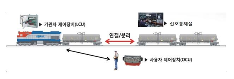 무선제어 차량정리 시스템. 국토부 제공