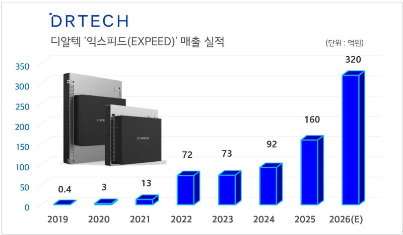 디알텍 익스피드 시리즈 매출 추이. 디알텍 제공