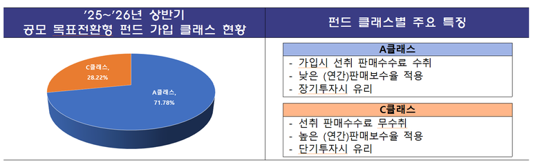 2025~2026년 상반기 공모 목표전환형 펀드 가입 클래스 현황. 금융감독원 제공