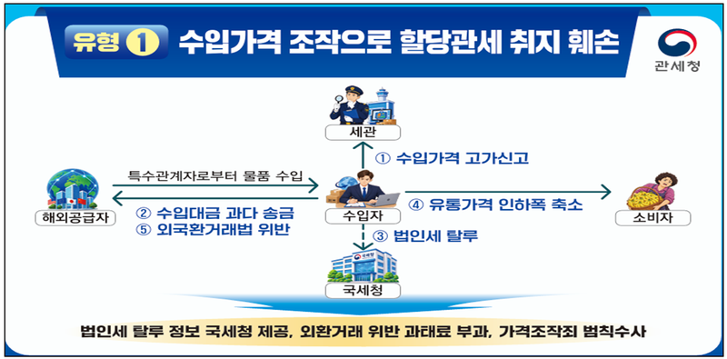 관세청, 할당관세 악용 불법·탈세 5468억 적발… 586억 추징