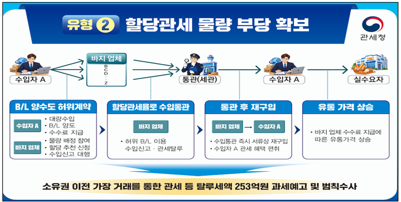관세청, 할당관세 악용 불법·탈세 5468억 적발… 586억 추징