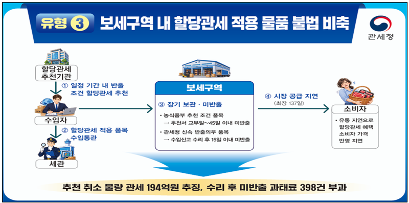 관세청, 할당관세 악용 불법·탈세 5468억 적발… 586억 추징
