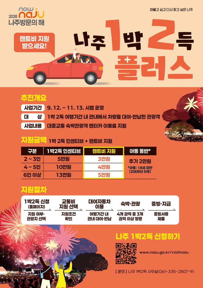 나주시가 '2026 나주 방문의 해'를 맞아 기존 실시 중인 '숙박 인센티브'에 '렌터카 이동 지원'을 더한 '나주 1박 2득 플러스'를 시범 운영한다. 나주시 제공