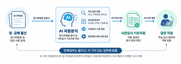 AI 기반 자동분석 프로그램을 활용한 부동산등기부등본 심사 과정. HUG 제공