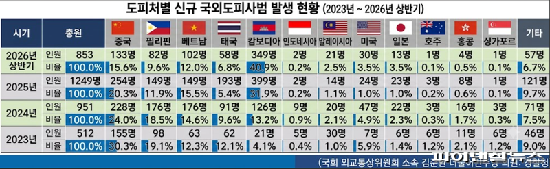국회 외교통상위원회 소속 김준환 더불어민주당 의원: 경찰청 제공. 제미나이 통해 재가공.