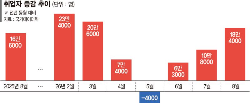 8월 취업 증가폭 5개월만에 최대... 청년 고용률은 28개월째 내리막
