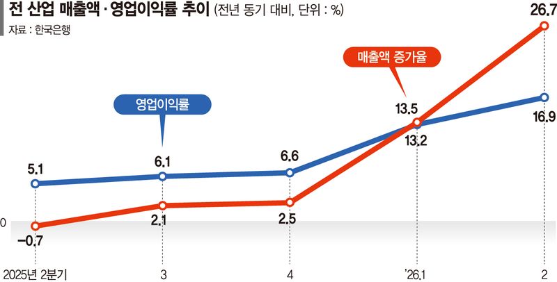2분기 기업 영업이익률 16.9% 역대 최고… 삼전닉스가 견인