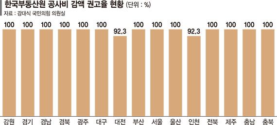 감액권고 99%인데 공사비 그대로… 처벌규정 없어 유명무실