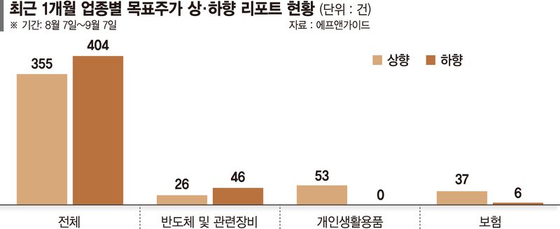 실적 좋은데 목표가는 낮춘다… 반도체도 절반 넘게 ‘하향’