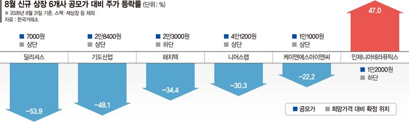 IPO 투자심리에 '찬물'… 공모가 상단 새내기주 최대 54% 뚝