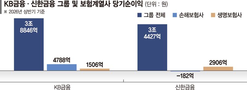 깎느냐 지키느냐… 롯데손보 몸값 두고 신한·JKL '신경전'