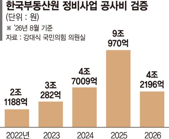 [단독] 정비사업 공사비 23조 점검해놓고… 조정여부 확인은 0건