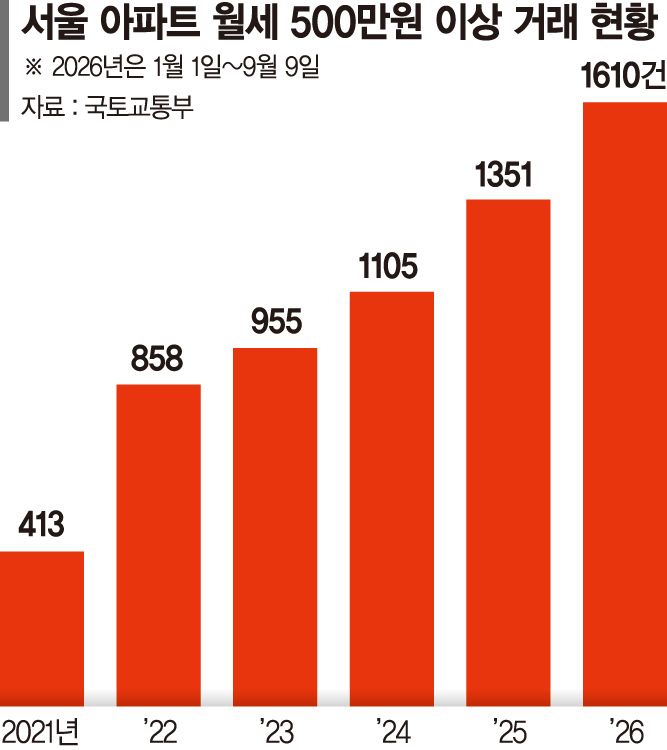 강남도 아닌데 매달 700만원… 서울 외곽까지 번진 '고액 월세'