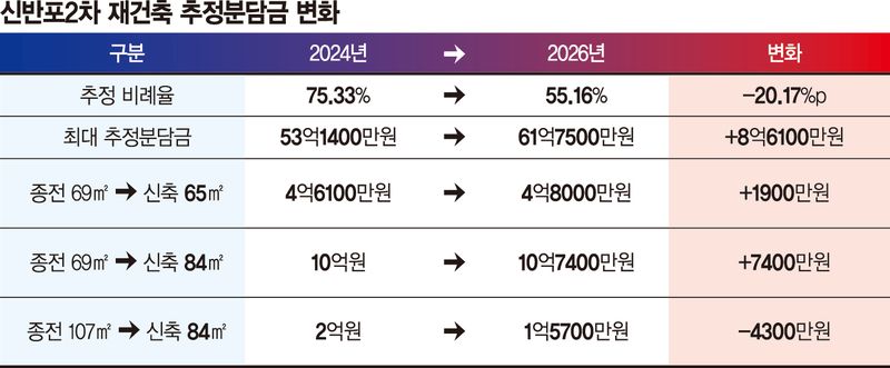 62억 낼판…반포 재건축 단지에 분담금 폭탄 떨어지나