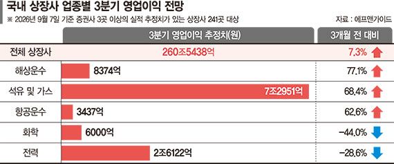 3분기 상장사 실적 눈높이 올라가는데… 업종별 온도차 커진다