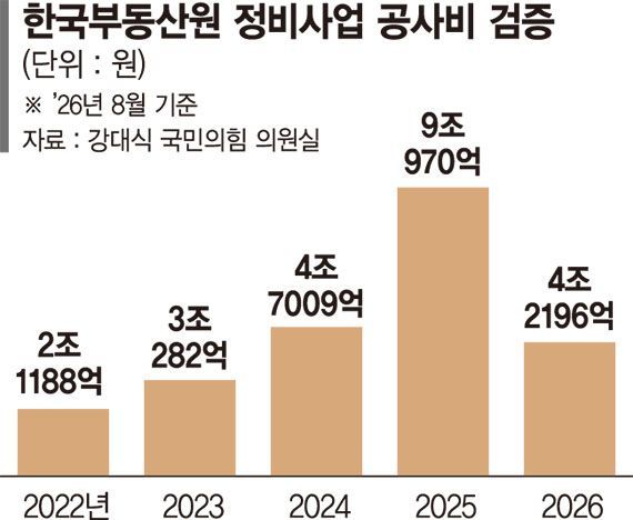 [단독] 공사비 검증 23조인데...사후 관리도, 법적 책임도 없다
