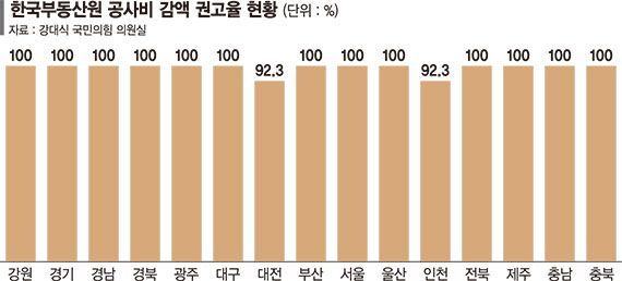 [단독] 공사비 검증 23조인데...사후 관리도, 법적 책임도 없다