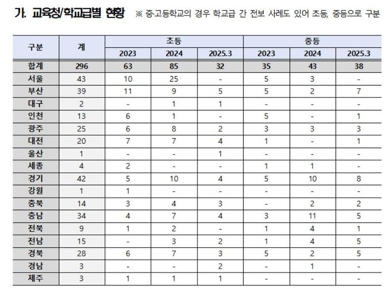 교육청별 방학기간 조기 복직 현황 (출처=연합뉴스)