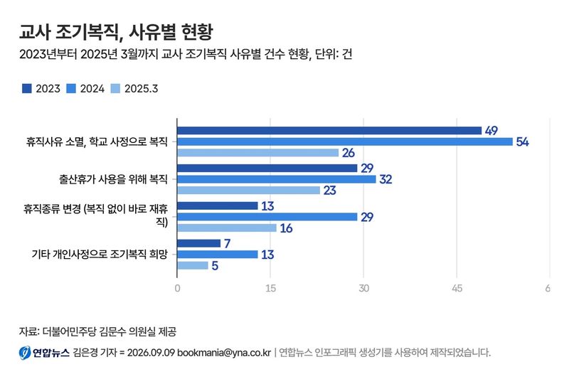 조기복직 사유별 현황 (출처=연합뉴스)
