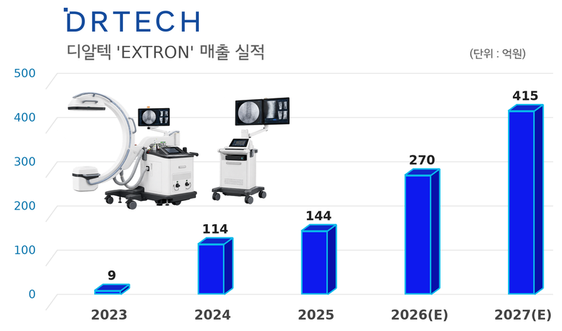 디알텍 엑스트론 매출 추이. 디알텍 제공