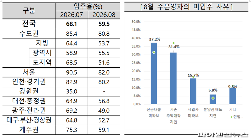 8월 수분양자 미입주 사유. 주택산업연구원 제공