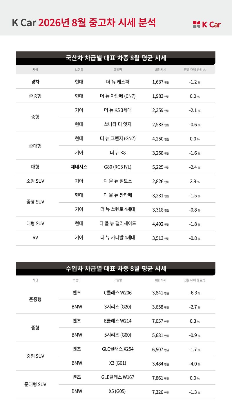 K Car 2026 8월 중고차 시세 분석. KG모빌리티플랫폼 제공