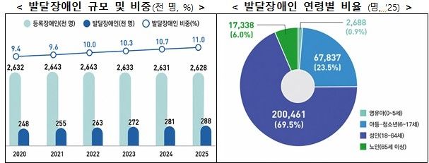 발달장애인 70%가 성인…정부, 낮 활동 등 생애단계별 지원 강화 (출처=연합뉴스)