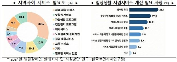 발달장애인 70%가 성인…정부, 낮 활동 등 생애단계별 지원 강화 (출처=연합뉴스)