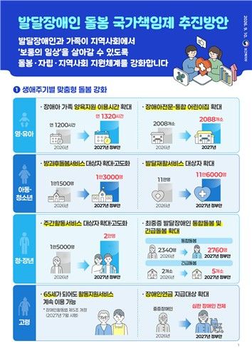 발달장애인 70%가 성인…정부, 낮 활동 등 생애단계별 지원 강화 (출처=연합뉴스)