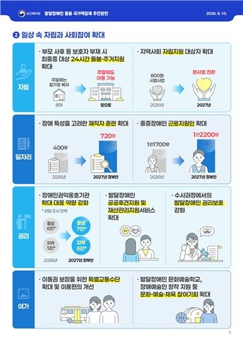 발달장애인 70%가 성인…정부, 낮 활동 등 생애단계별 지원 강화 (출처=연합뉴스)