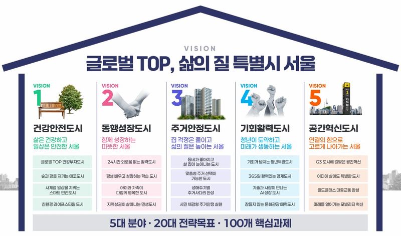 오세훈, 86조원 들여 'G3 서울' 승부수..5대 비전·100대 과제 가동