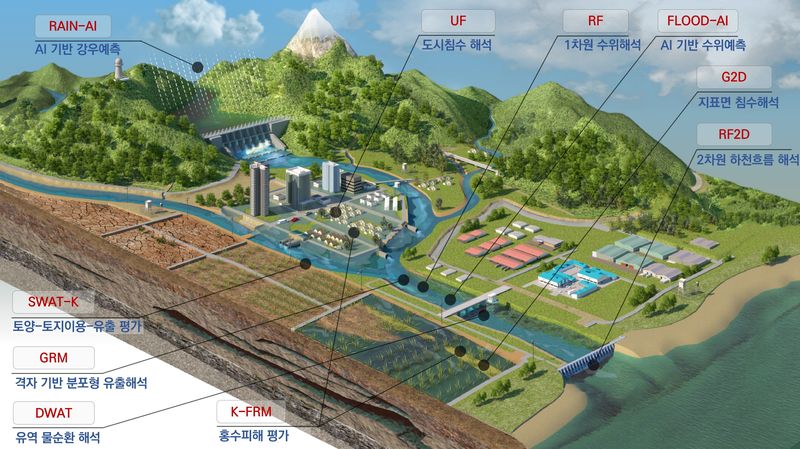 WaterKICT model chain 유역 수자원 모델링 모식도. 한국건설기술연구원 제공
