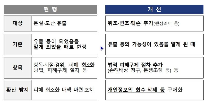 [서울=뉴시스] 지난 3월 개정된 개인정보 보호법이 11일부터 시행된다. 사진은 유출통지·신고 제도 법 개정 사항. (사진=개인정보위 제공) 2026.09.10. photo@newsis.com *재판매 및 DB 금지