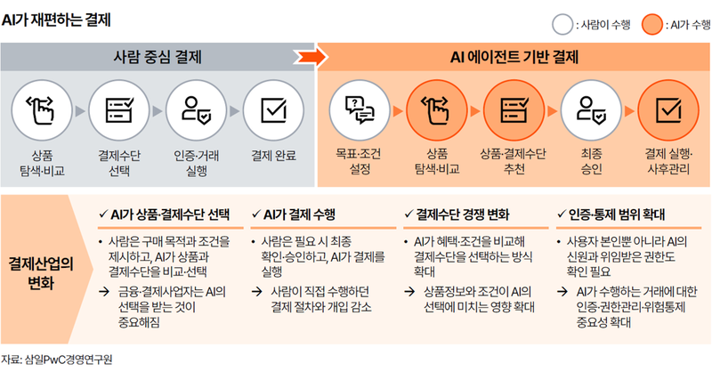 AI가 카드 고르는 시대…카드사 '주사용 카드' 공식 흔들린다 [fn마켓워치]